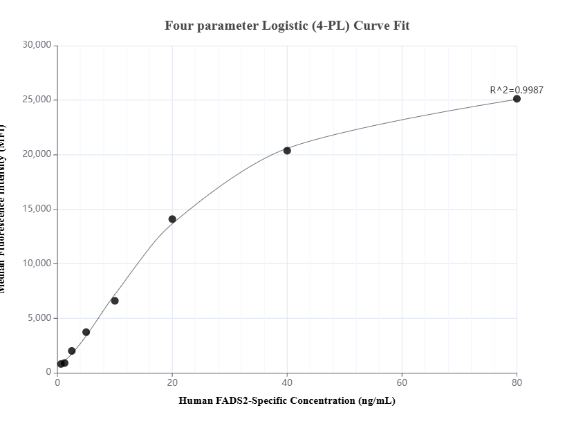 Cytometric bead array standard curve of MP01384-2